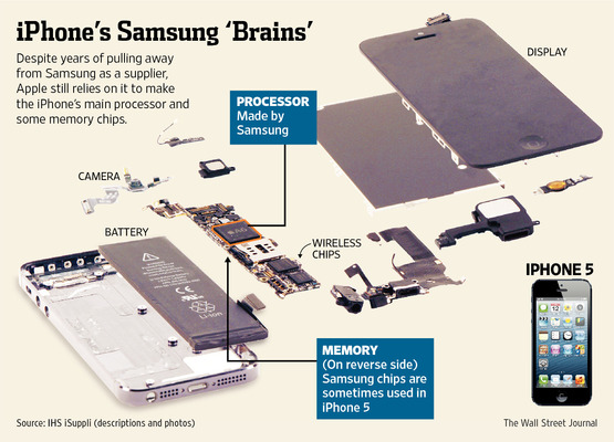 Ada Bahagian Dalam iPhone Dihasilkan Oleh Samsung Tau