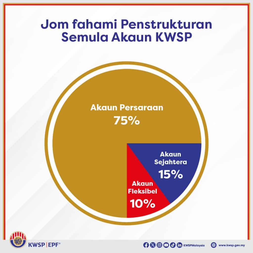 Rajah pecahan untuk 3 akaun dalam KWSP