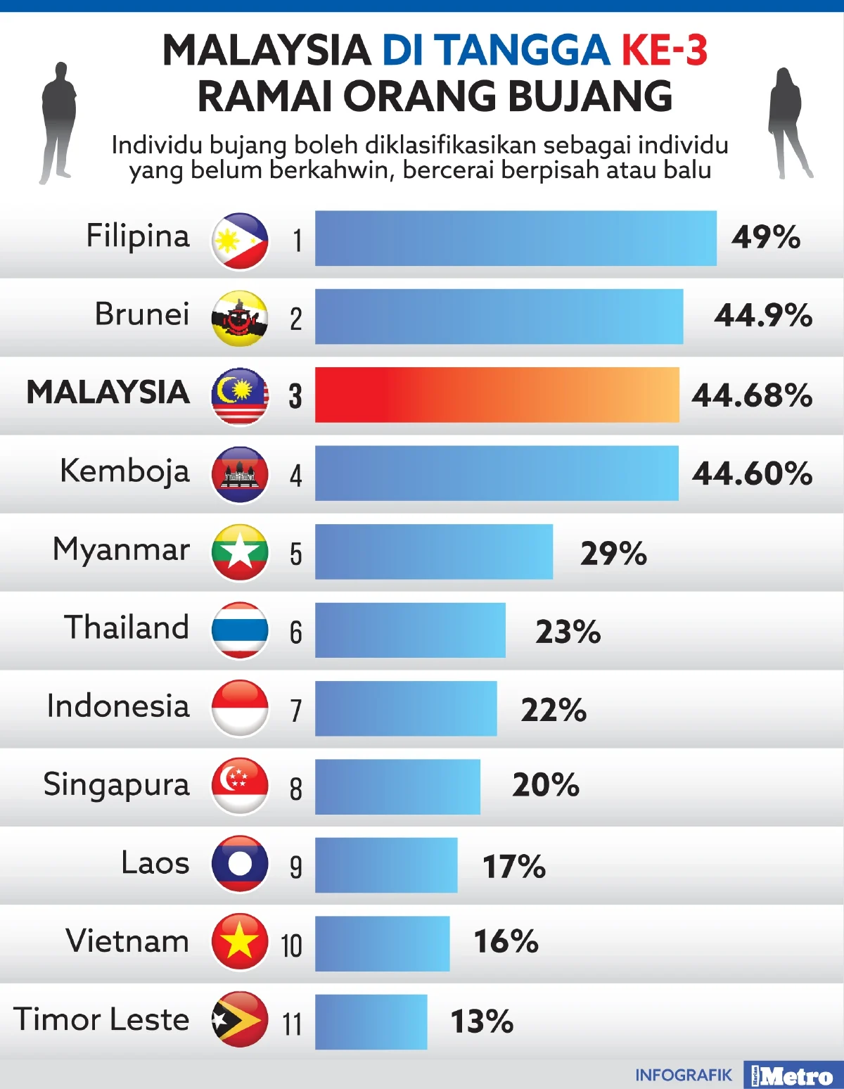 data kajian infografik dari Harian Metro