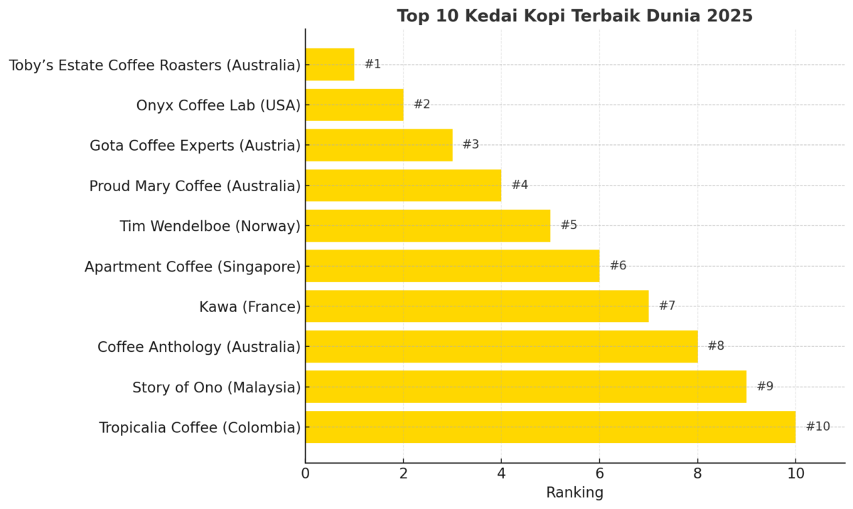  Inilah senarai 10 Kedai Kopi Terbaik Dunia 2025 menurut Neodrinks!