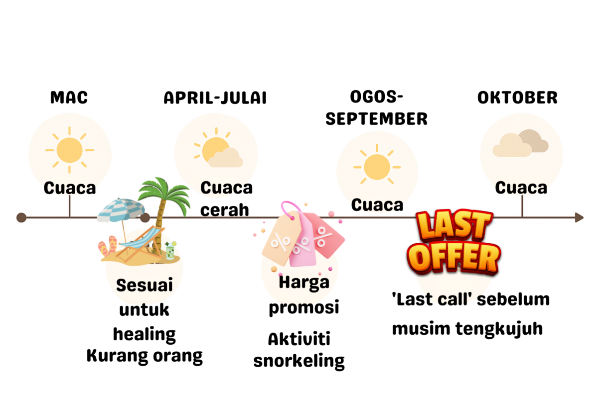 Musim terbaik ke pulau? Mac–Oktober! Tengok bulan, pilih aktiviti, terus plan cuti