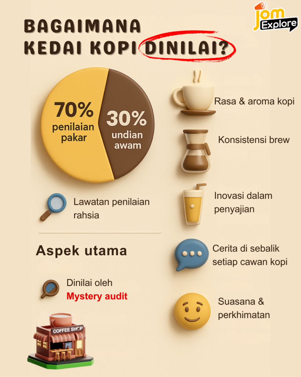 70% penilaian pakar, 30% undian awam , cara penilaian Kedai Kopi Terbaik Dunia
