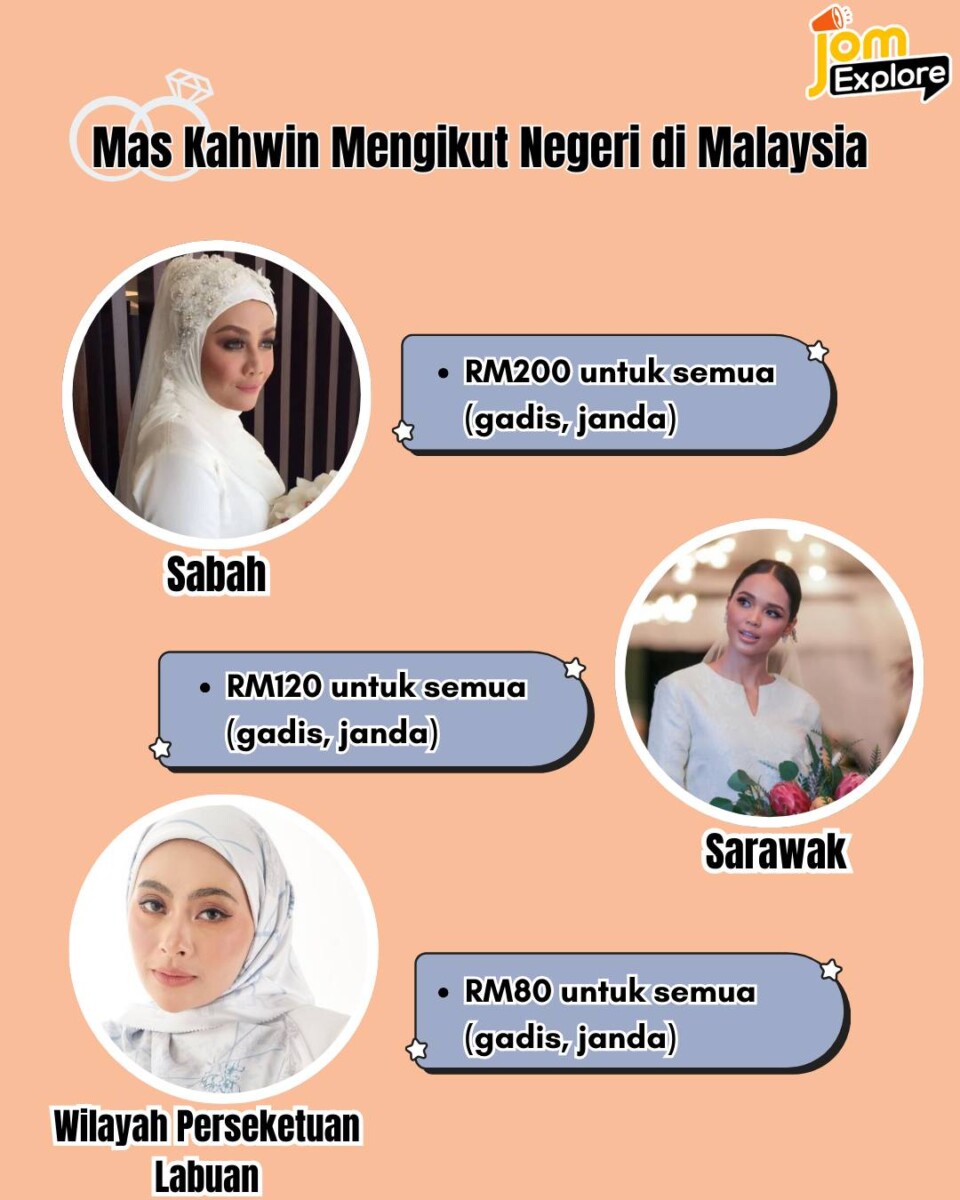 Mas Kahwin Sabah , Sarawak & Wilayah Persektuan Labuan